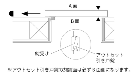 アウトセット引き戸錠の施錠面は必ずB面側になります。