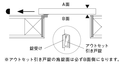 アウトセット引き戸錠の施錠面は必ずB面側になります。