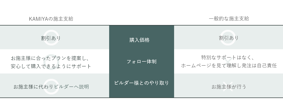 KAMIYAと他社の施主支給の違い