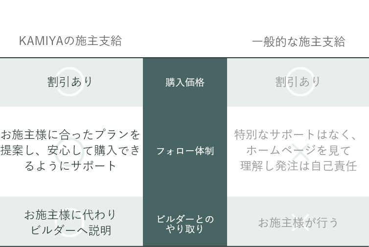 KAMIYAと他社の施主支給の違い