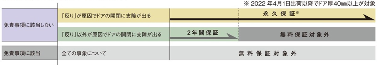 保証内容・保証期間の画像