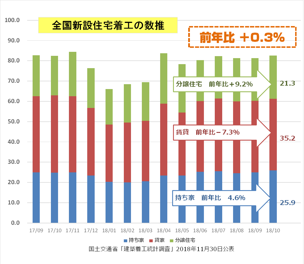 国土交通省が発表した2018年10月の新設住宅着工戸数