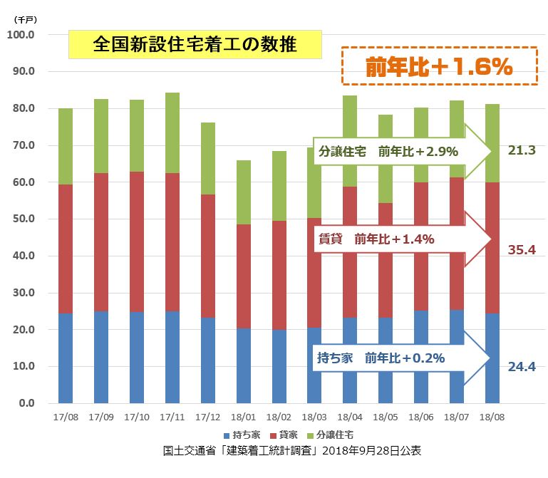 国土交通省が発表した2018年8月の新設住宅着工戸数報告