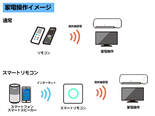 スマートリモコン「Nature Remo mini」で最新機種でなくてもスマート ...